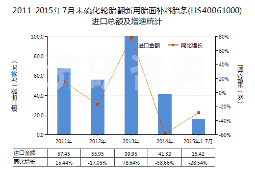 2011-2015年7月未硫化輪胎翻新用胎面補(bǔ)料胎條(HS40061000)進(jìn)口總額及增速統(tǒng)計